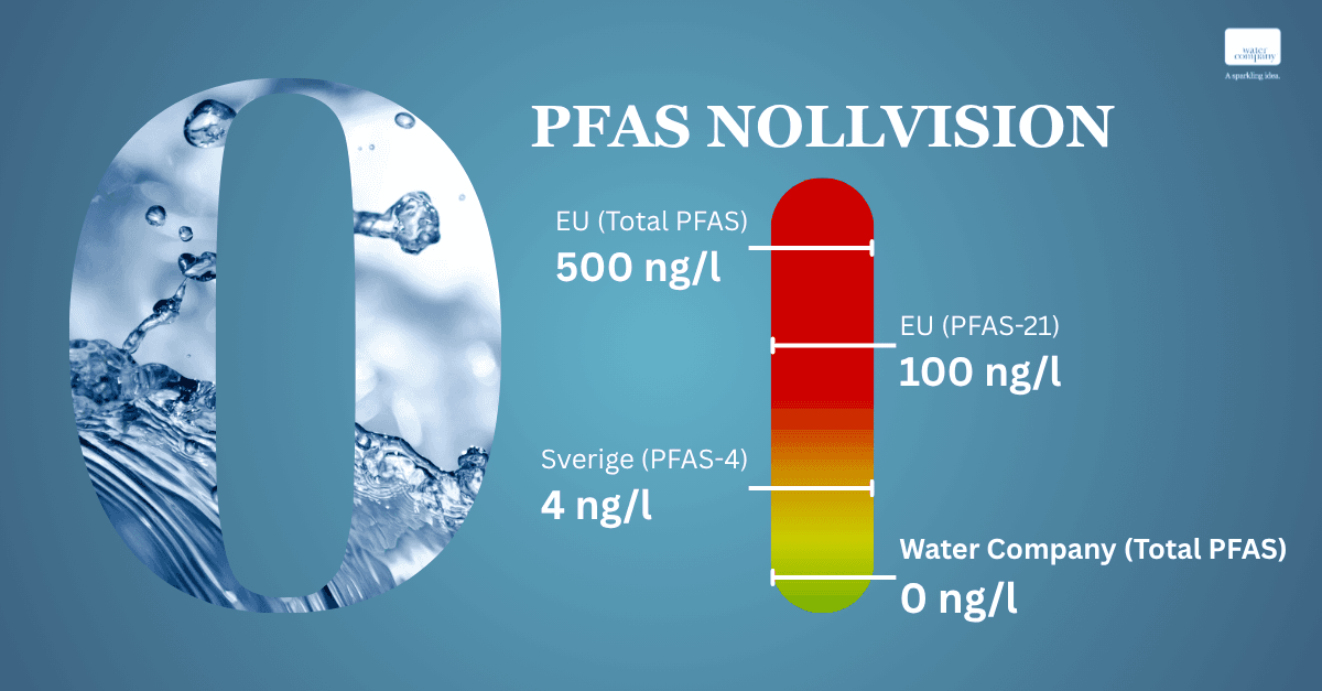 PFAS nollvision. Vertikal skala med olika riktvärden (EU - Total PFAS) 500 ng/l, (EU - PFAS-4) 100 ng/l, Sverige (PFAS-4) 4 ng/l, Water Company (Total PFAS) 0 ng/l.